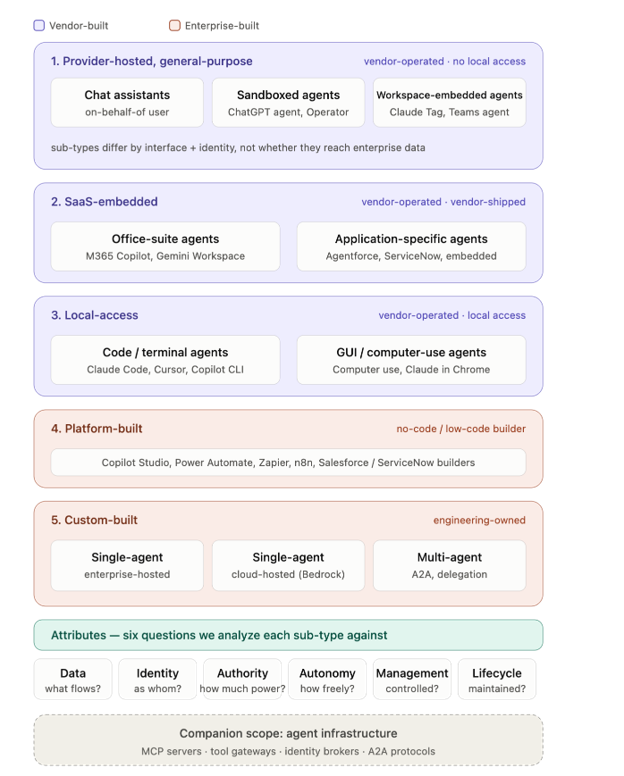 A flowchart categorizing different types of agents based on their hosting and building characteristics, including provider-hosted general-purpose agents, SaaS-embedded agents, local-access agents, platform-built agents, and custom-built agents. It outlines attributes to analyze each sub-type, such as data, identity, authority, autonomy, management, and lifecycle.