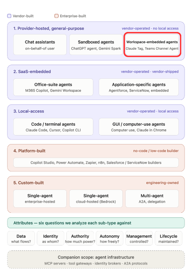 A diagram illustrating different types of agents categorized by their hosting types, including provider-hosted general-purpose, SaaS-embedded, local-access, platform-built, and custom-built agents. It also lists specific examples and attributes for analysis.