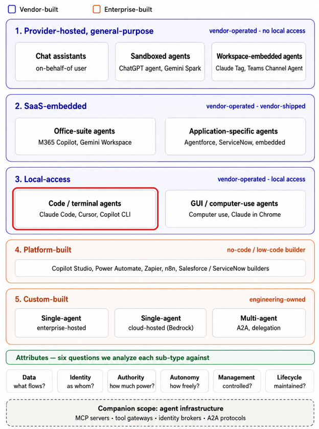 A chart categorizing various types of agents in technology, including vendor-hosted, SaaS-embedded, local-access, platform-built, and custom-built agents, along with attributes for analysis.