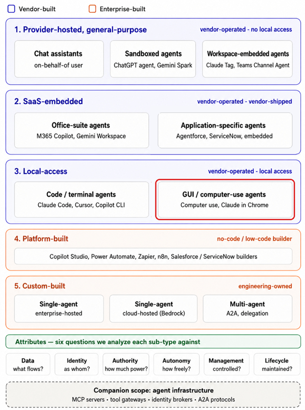 Infographic categorizing various types of software agents into vendor-built and enterprise-built, featuring sections on provider-hosted agents, SaaS-embedded agents, local-access agents, platform-built tools, and custom-built solutions.