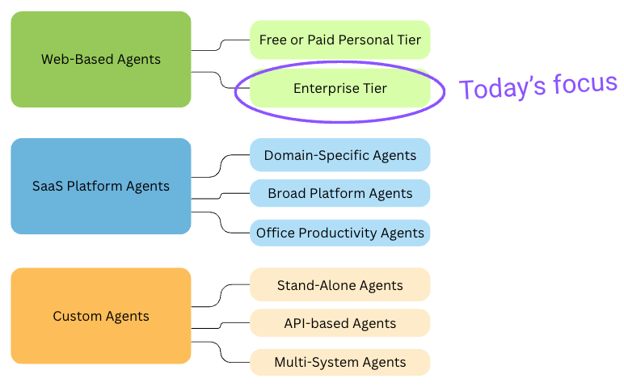 Diagram illustrating different types of agents, including Web-Based Agents, SaaS Platform Agents, and Custom Agents, with a focus on the Enterprise Tier.