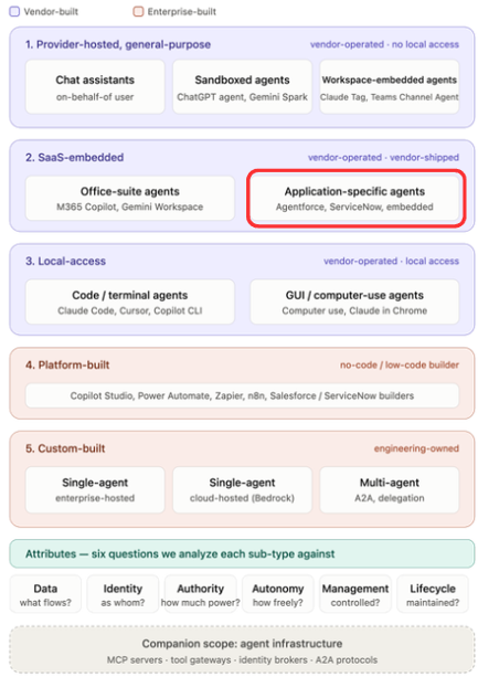 A flowchart or diagram categorizing different types of agents based on their hosting and purpose, with sections for provider-hosted general-purpose, SaaS-embedded, local-access, platform-built, and custom-built agents. Key terms highlighted include application-specific agents and various tools like M365 Copilot and GitHub Copilot.