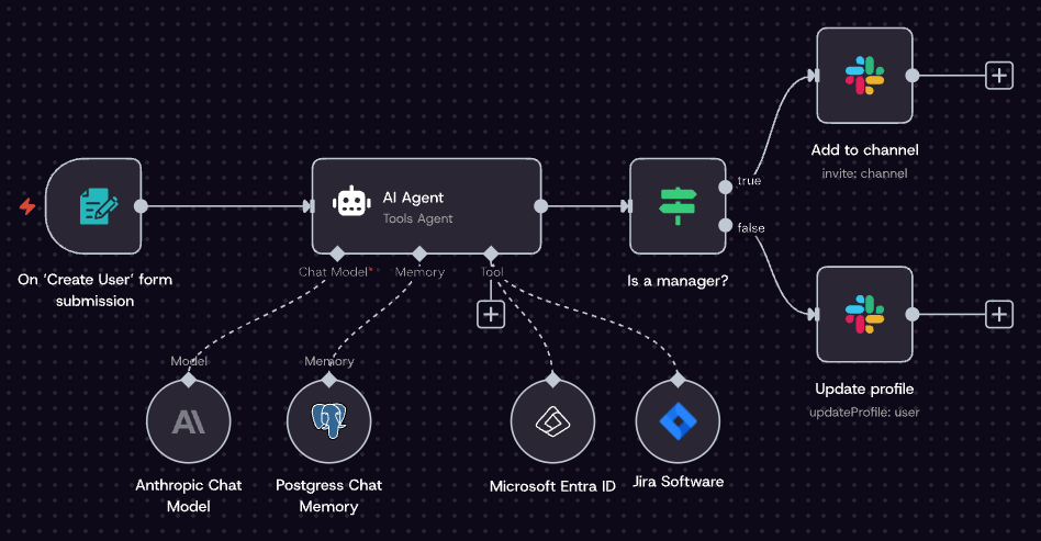 Flowchart illustrating the user creation process, detailing actions taken by an AI agent based on form submission, including verification of manager status and integration with various tools like Jira Software and Microsoft Entra ID.